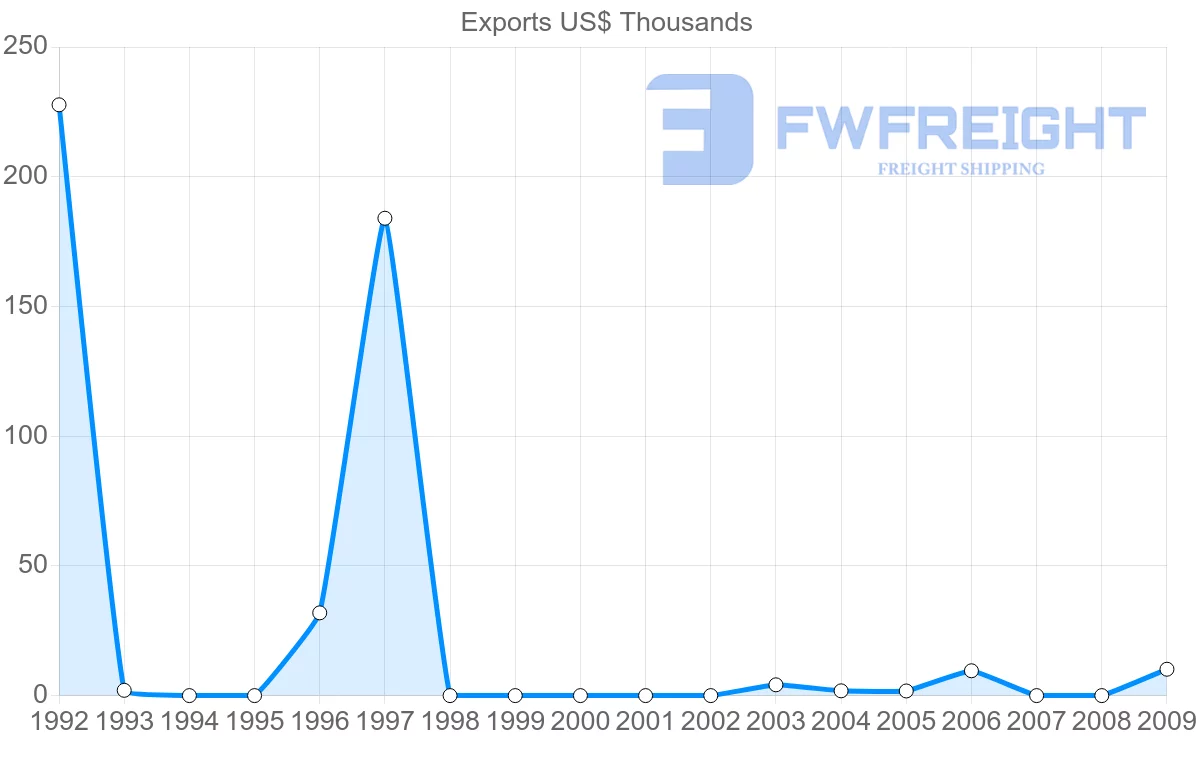 Shipping company from Gabon to Brunei