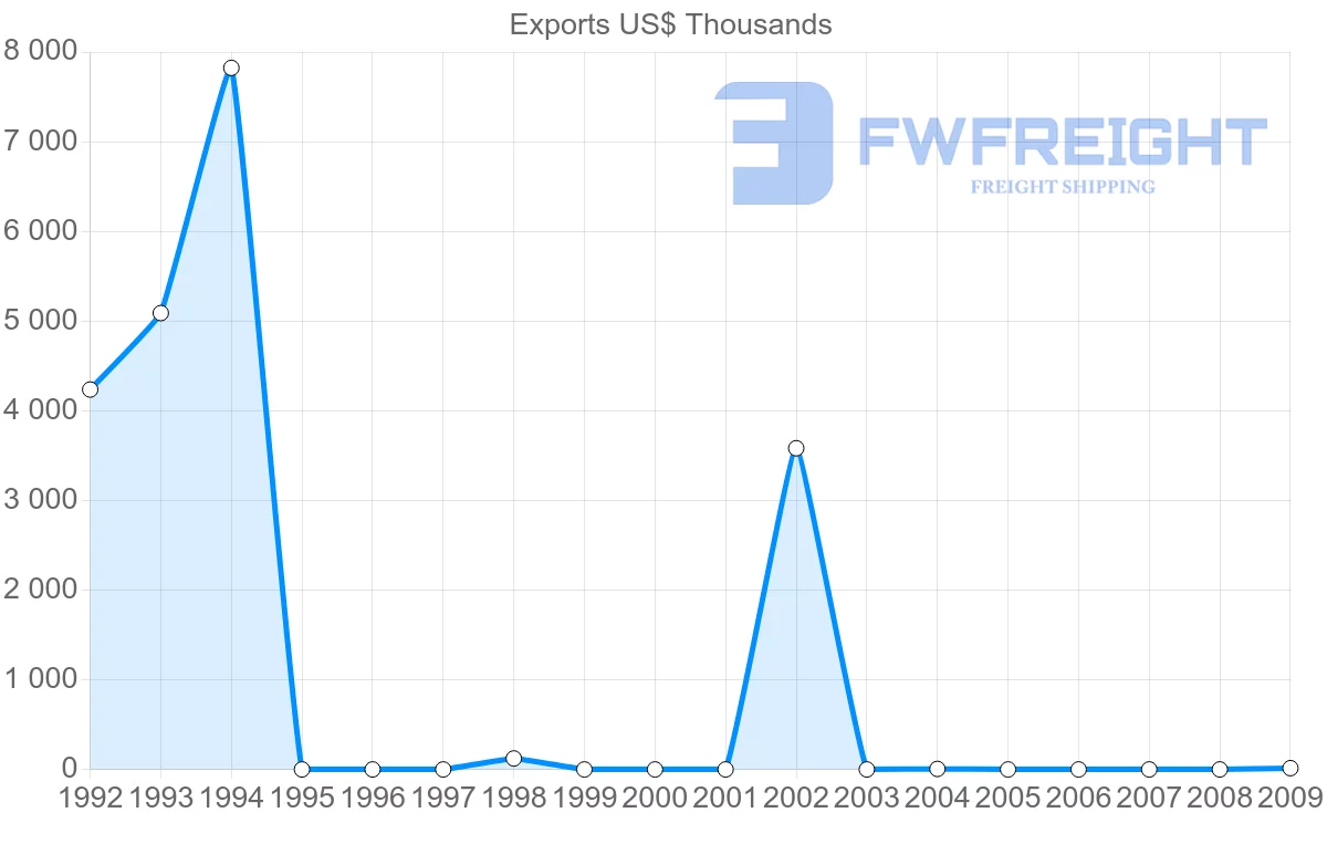 Shipping company from Gabon to Cape Verde