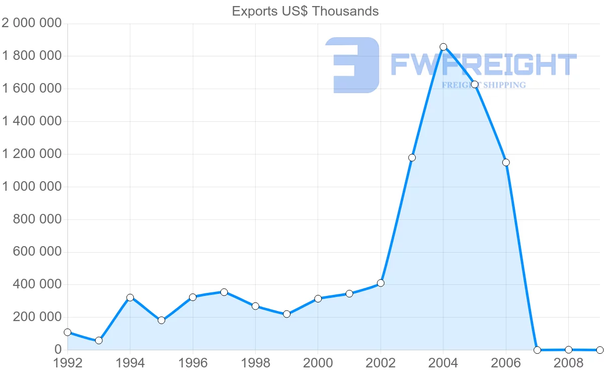 Shipping company from Gabon to China