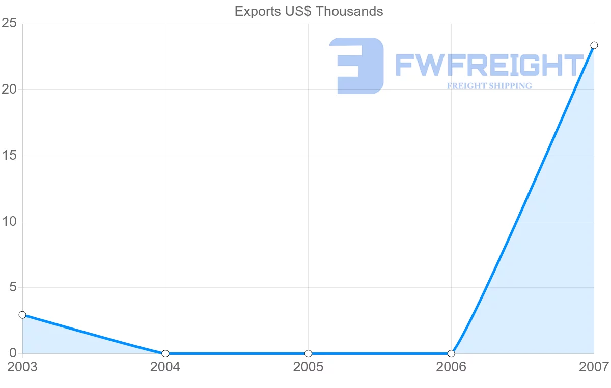Shipping company from Gabon to Croatia