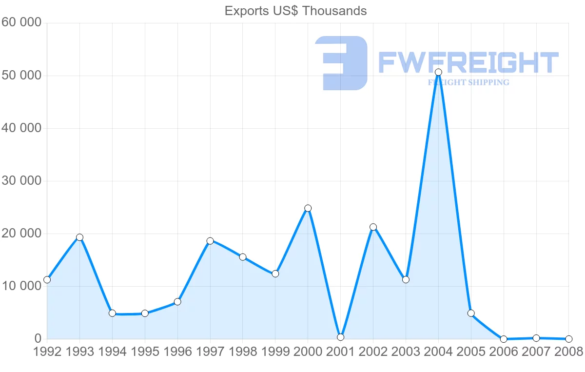 Shipping company from Gabon to Democratic Republic of the Congo