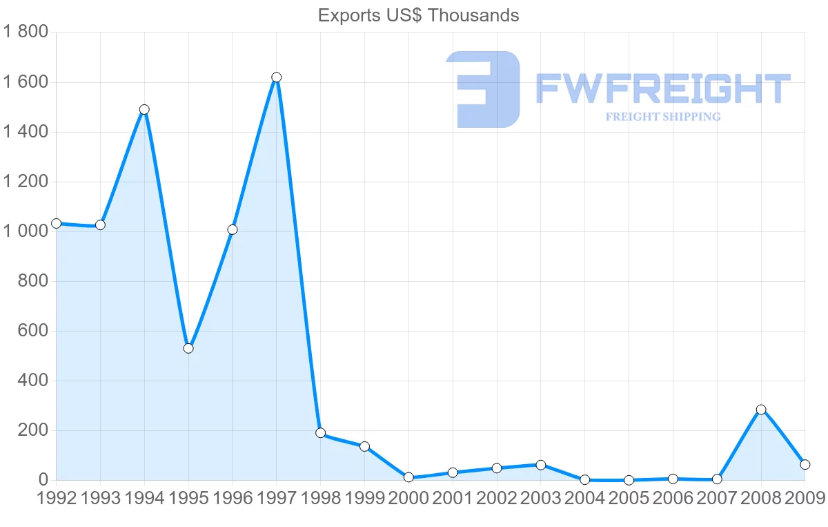 Shipping company from Gabon to Egypt