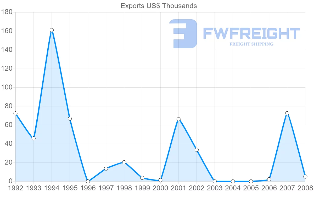 Shipping company from Gabon to Finland