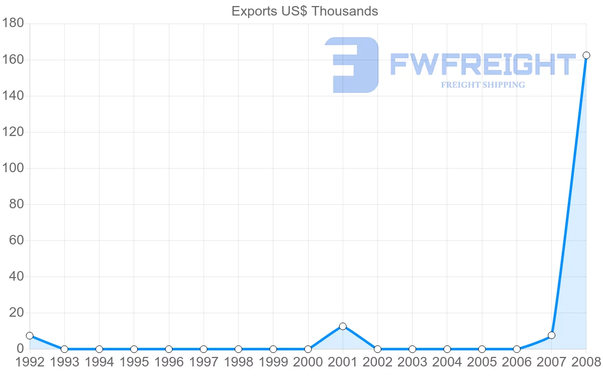 Shipping company from Gabon to Guatemala