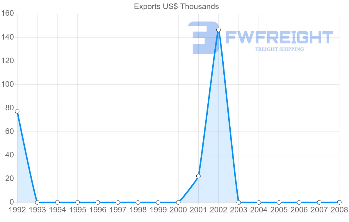 Shipping company from Gabon to Guinea-Bissau