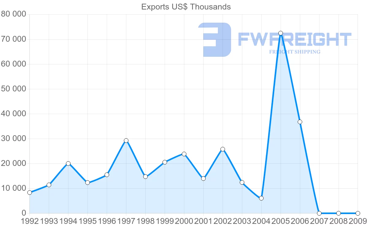 Shipping company from Gabon to Guinea
