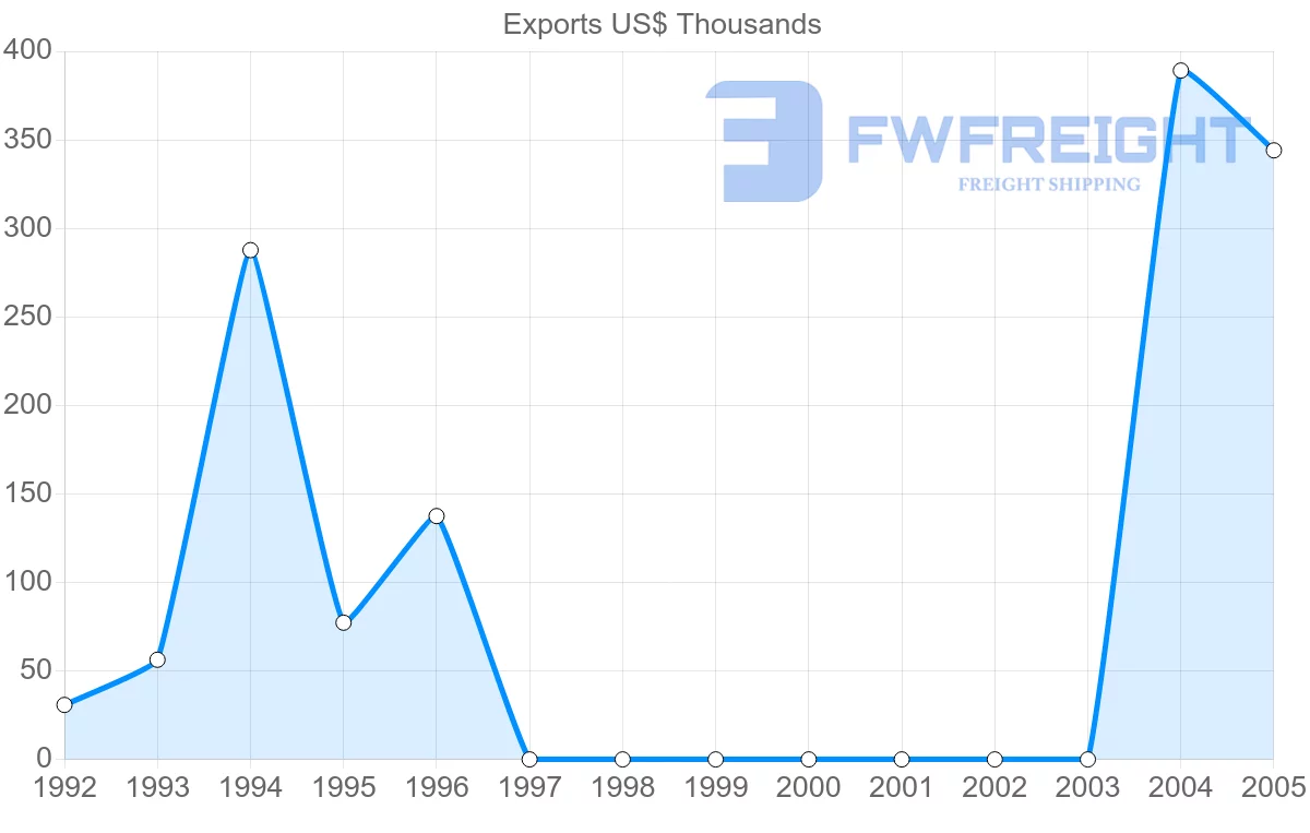 Shipping company from Gabon to Honduras