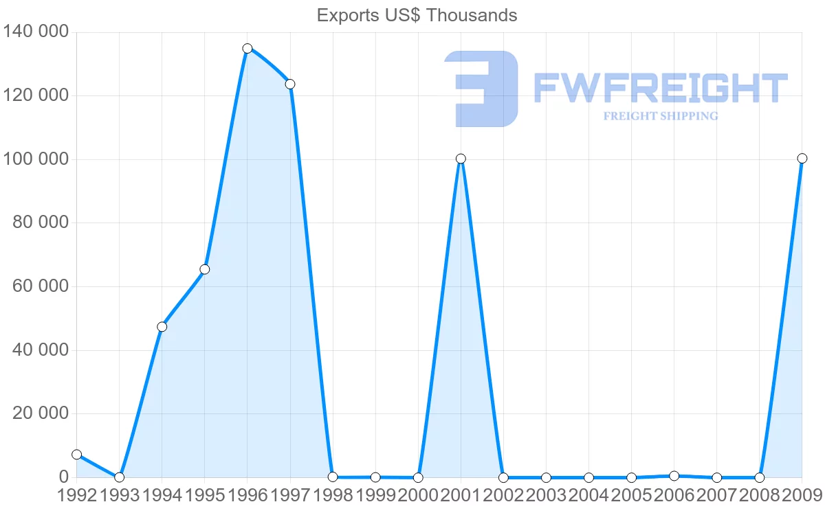 Shipping company from Gabon to Iceland