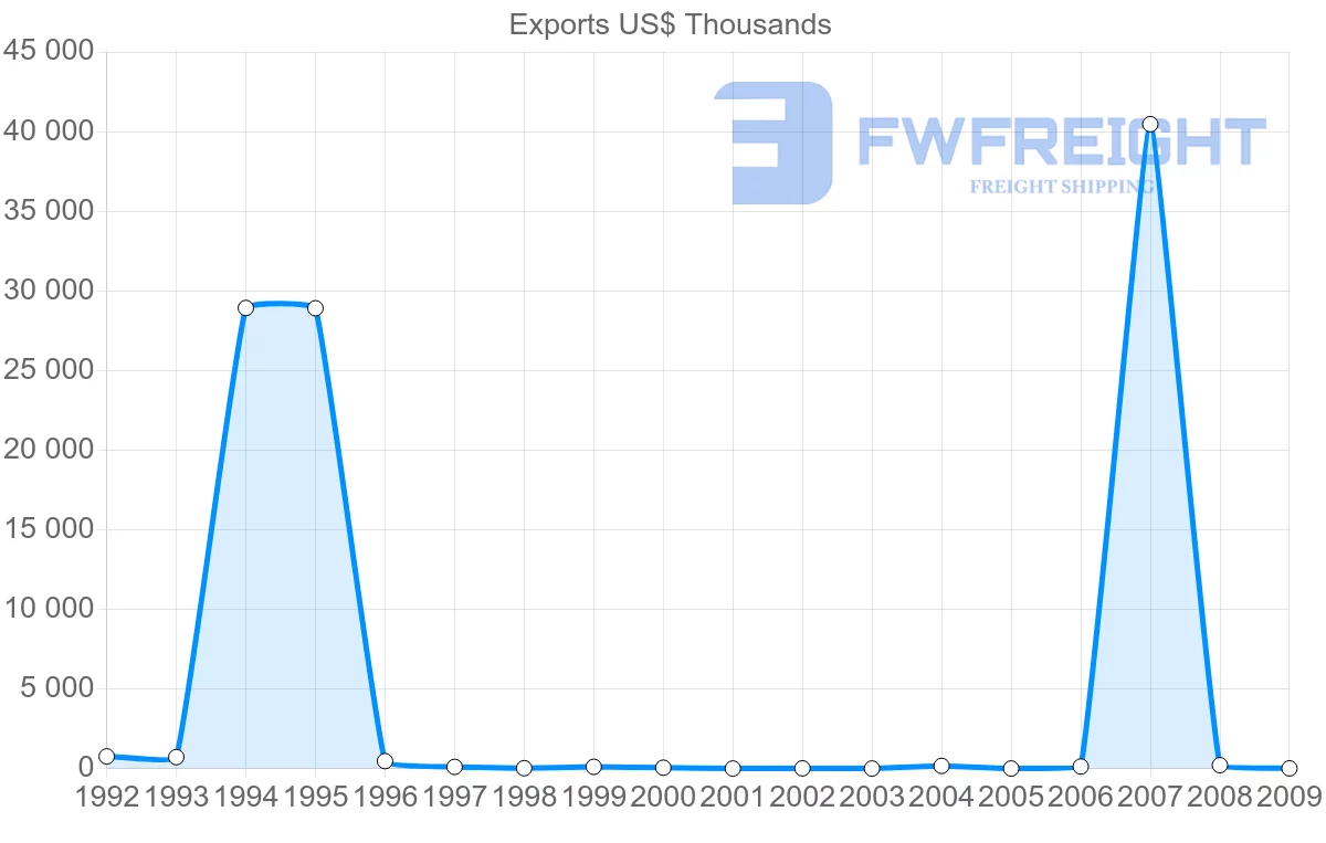Shipping company from Gabon to Indonesia