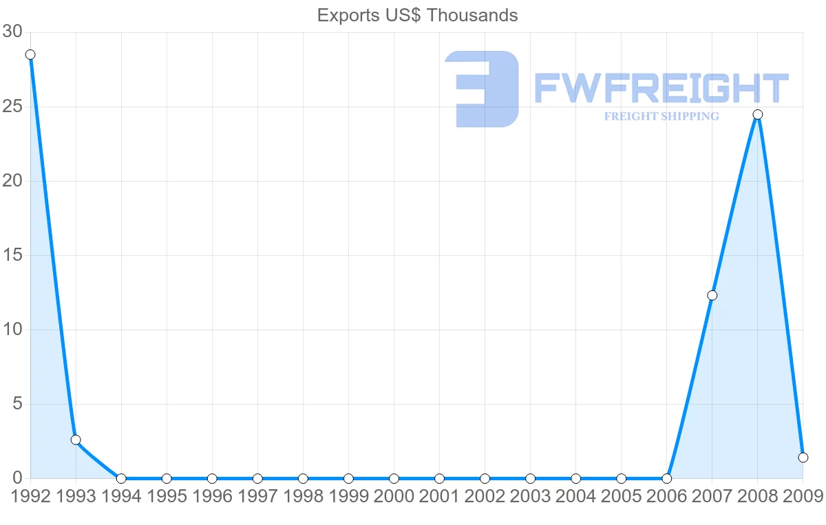 Shipping company from Gabon to Kazakhstan