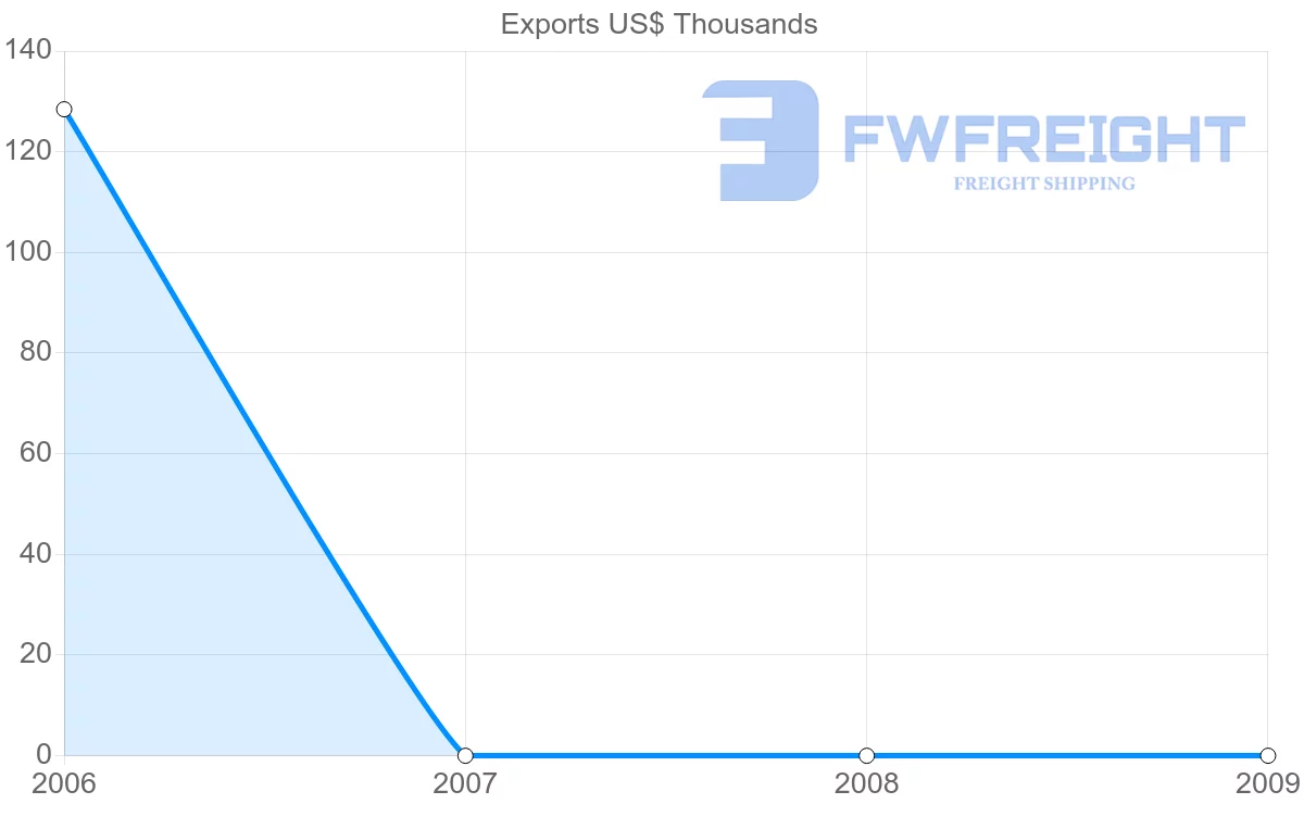 Shipping company from Gabon to Malawi