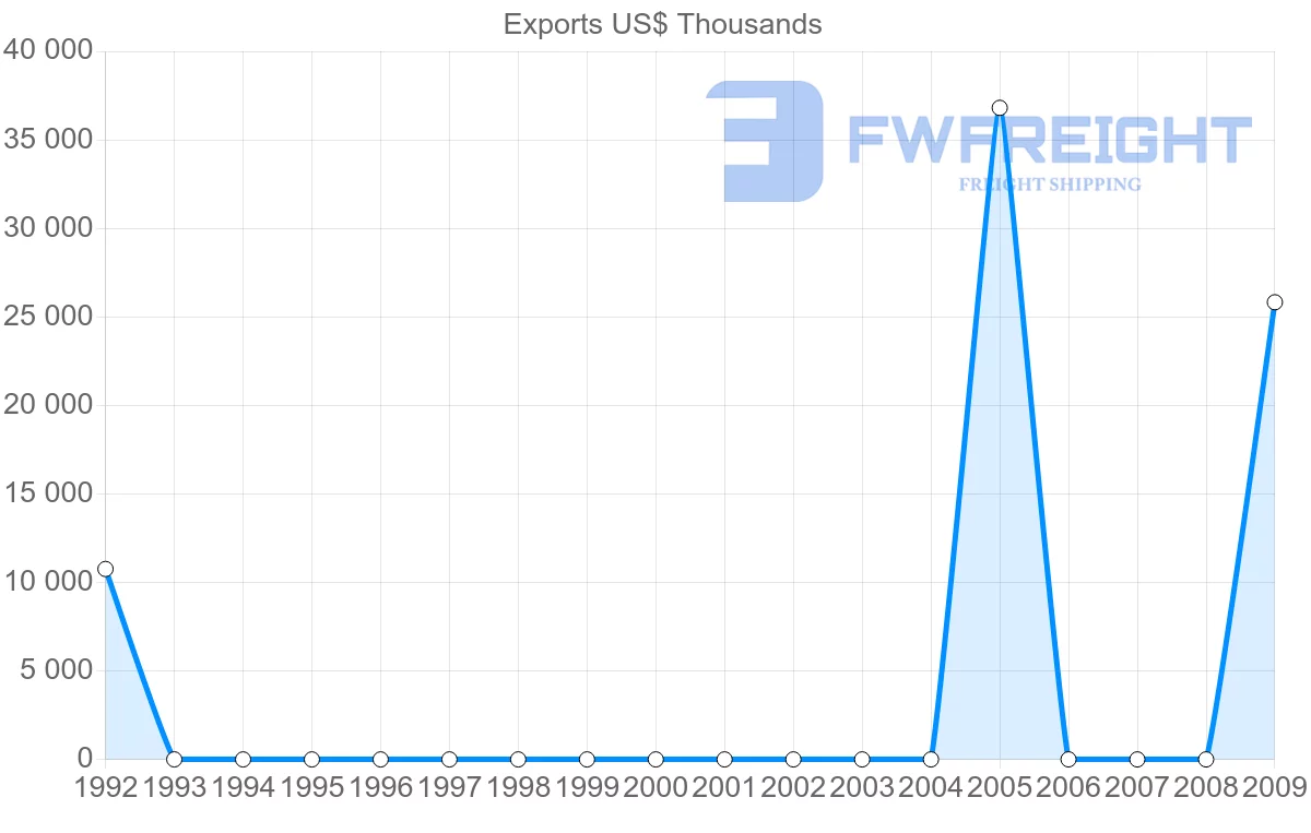 Shipping company from Gabon to Malta