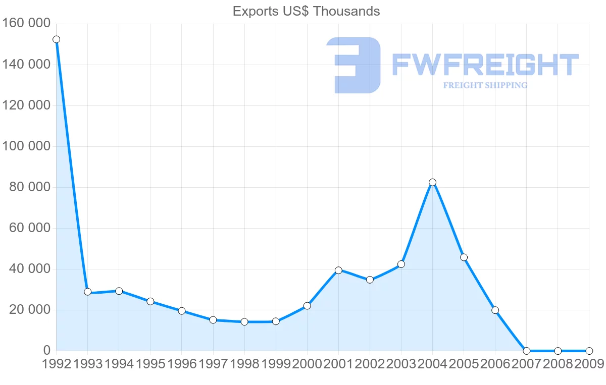 Shipping company from Gabon to Morocco