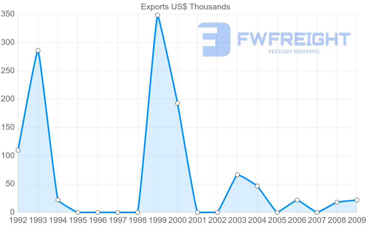 Shipping company from Gabon to New Zealand