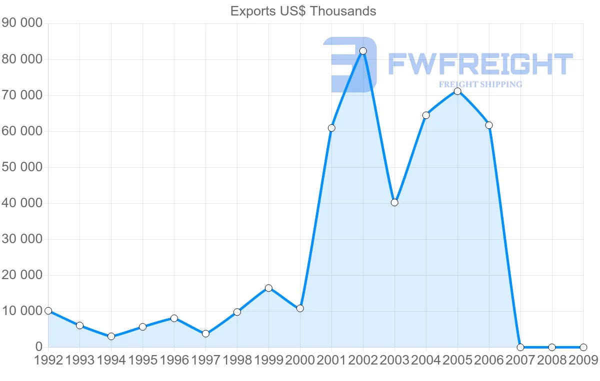 Shipping company from Gabon to Norway