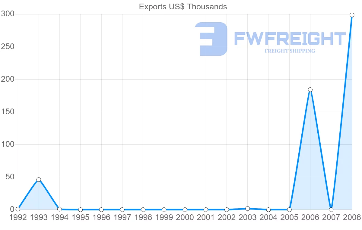 Shipping company from Gabon to Panama