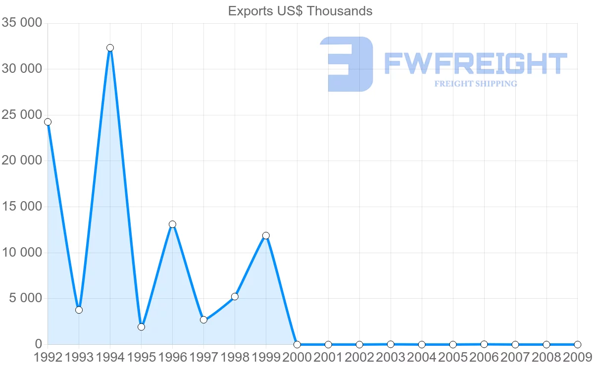Shipping company from Gabon to Philippines