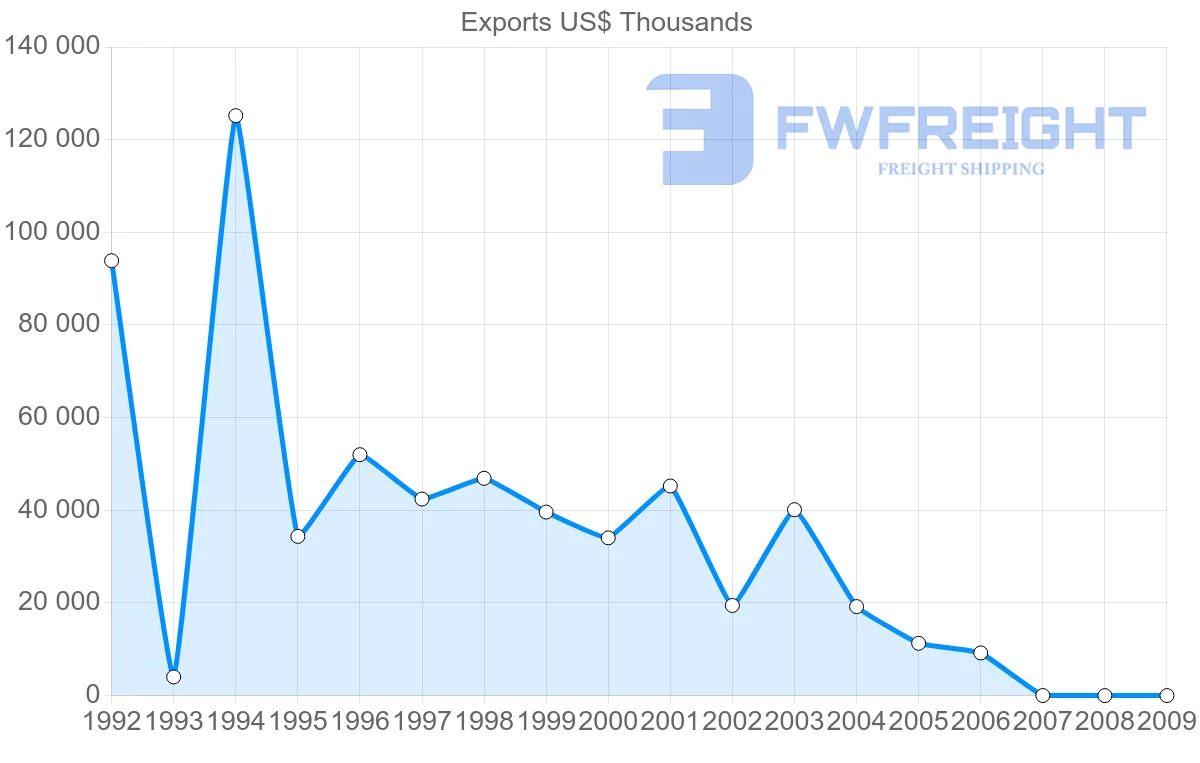 Shipping company from Gabon to Portugal