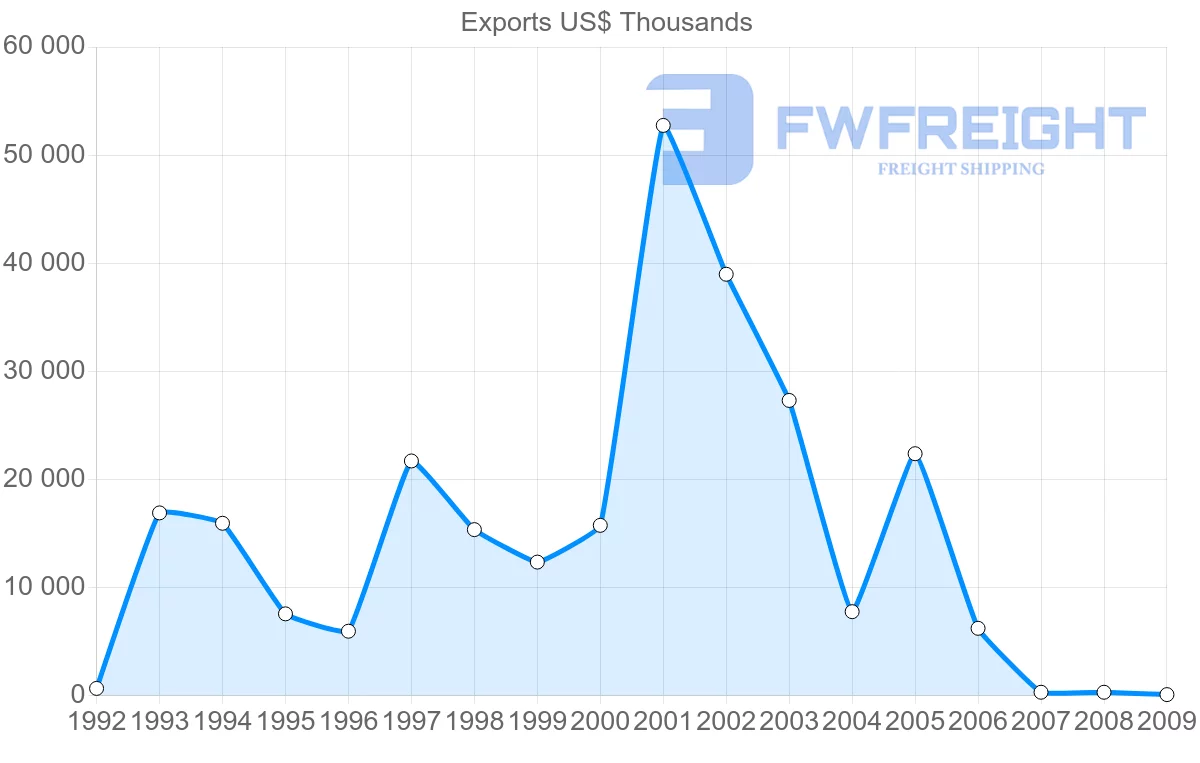 Shipping company from Gabon to Senegal
