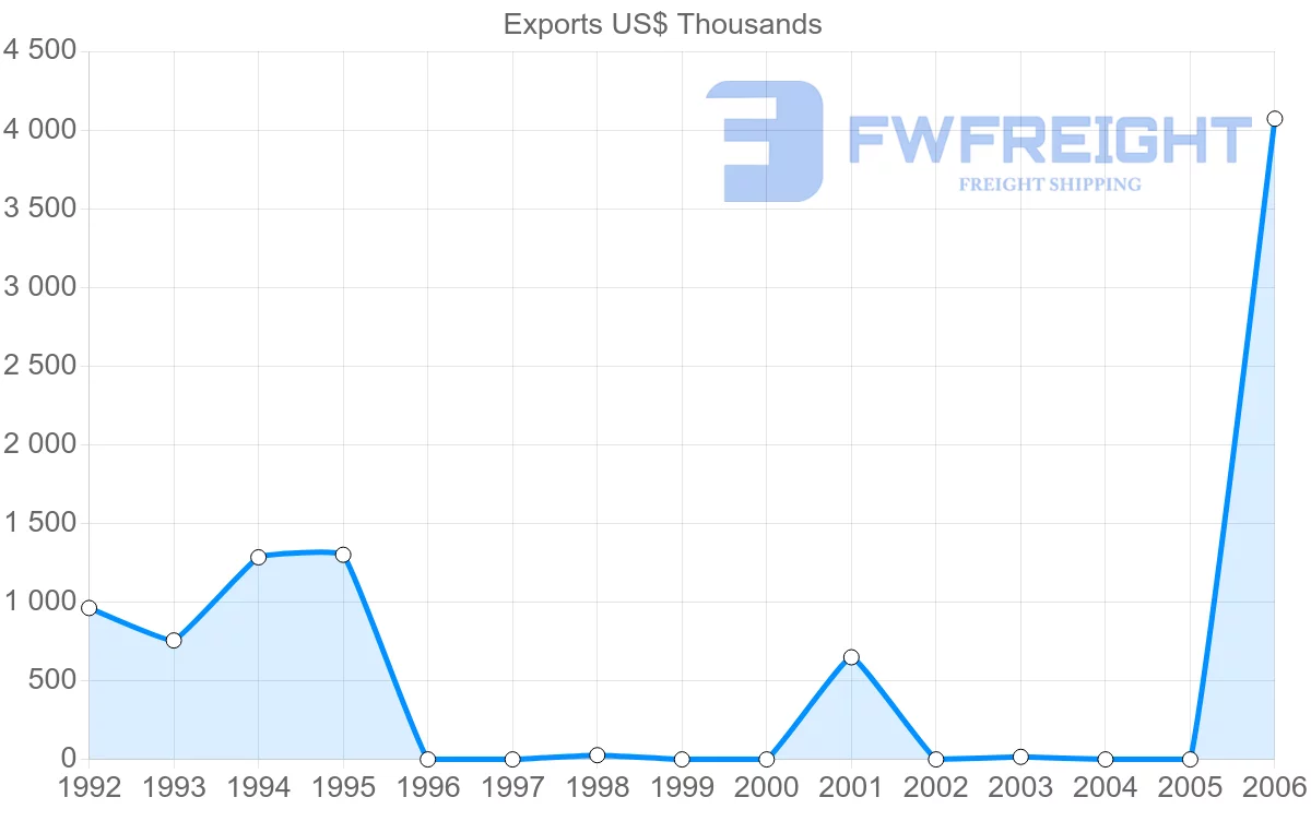 Shipping company from Gabon to Sierra Leone