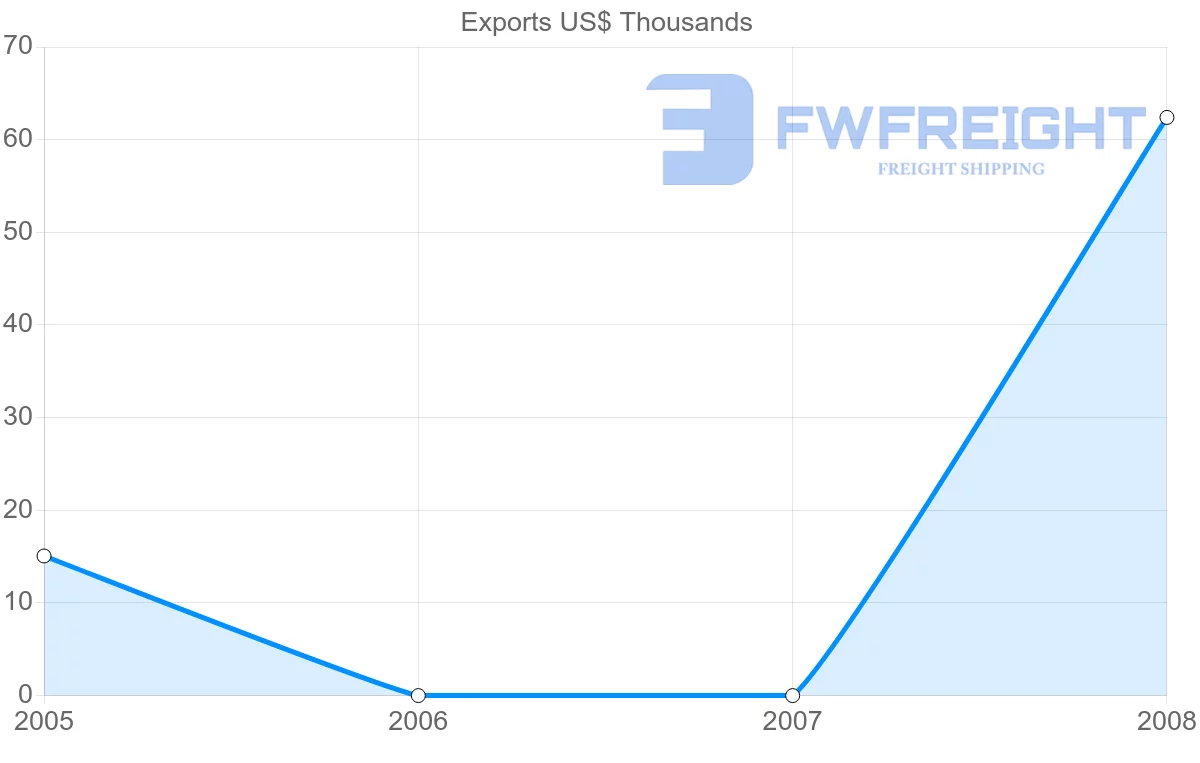 Shipping company from Gabon to Slovenia