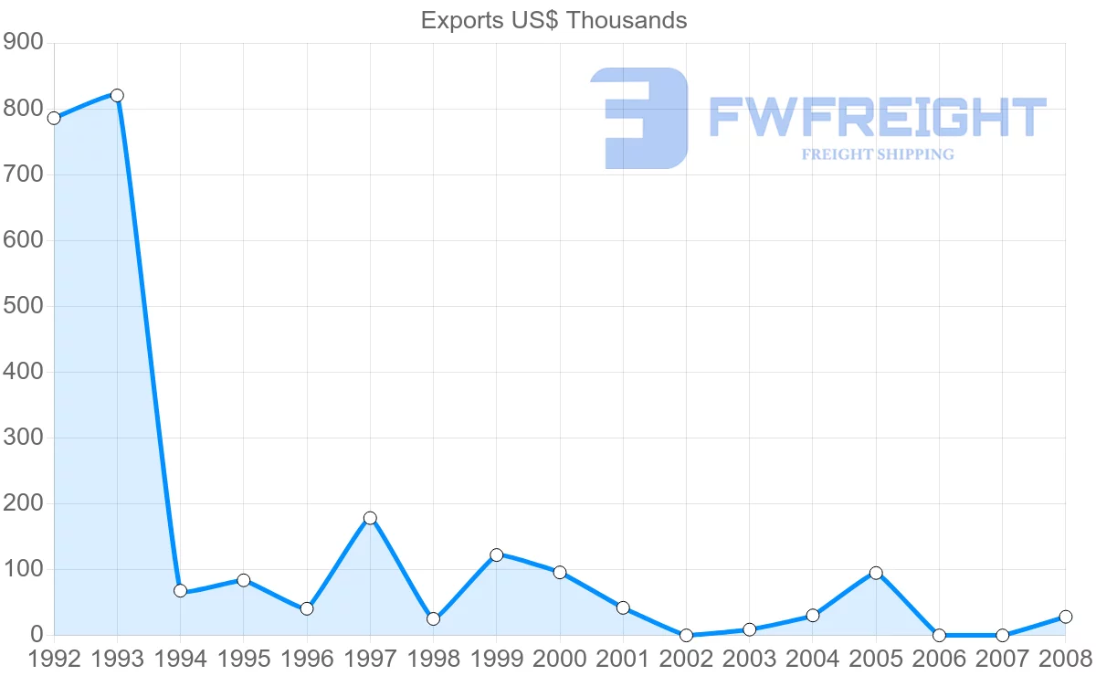 Shipping company from Gabon to Sweden