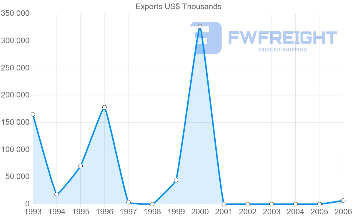 Shipping company from Gabon to Trinidad and Tobago