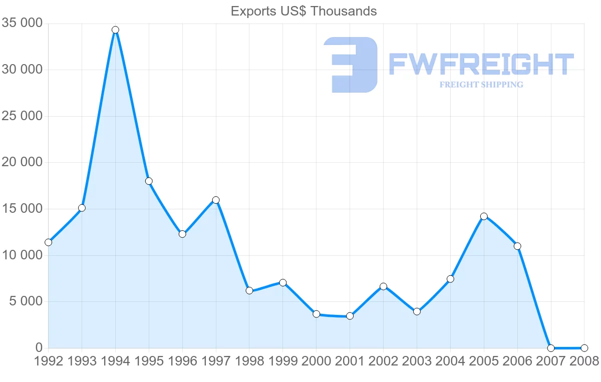 Shipping company from Gabon to Turkey
