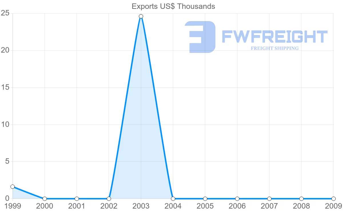 Shipping company from Gabon to Zambia