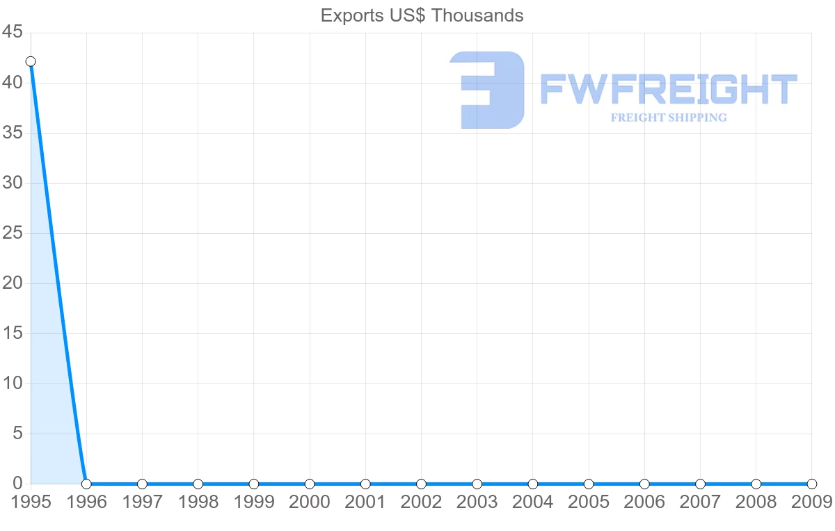 Shipping company from Gambia to Afghanistan
