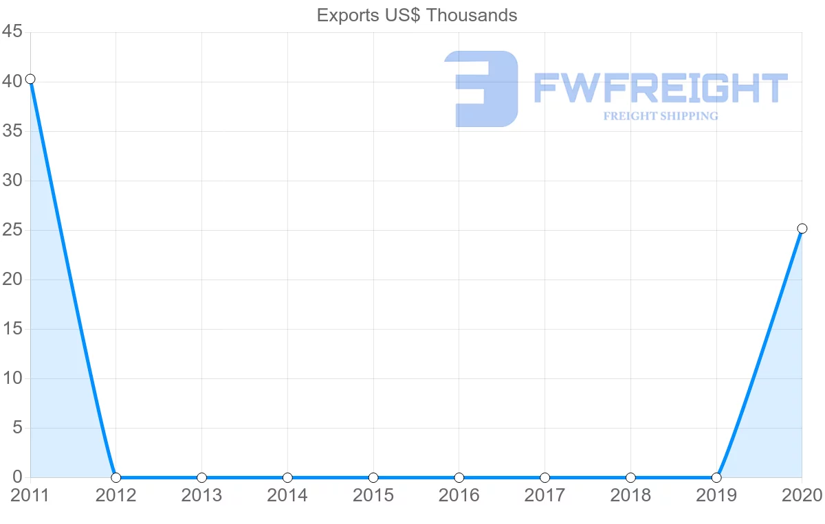 Shipping company from Gambia to Albania