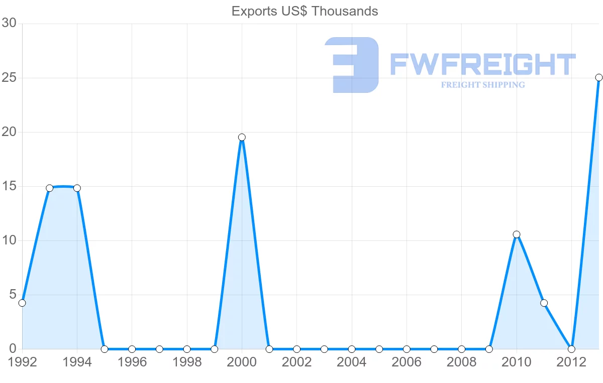 Shipping company from Gambia to Angola