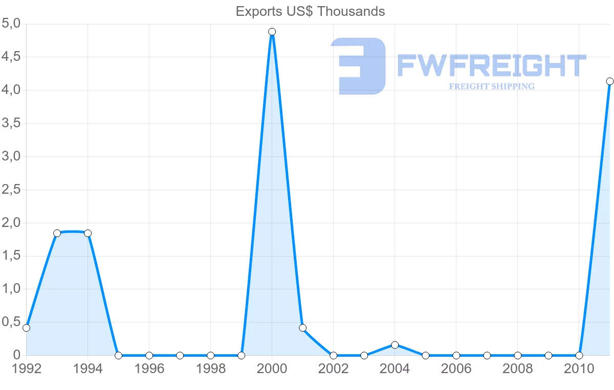 Shipping company from Gambia to Australia