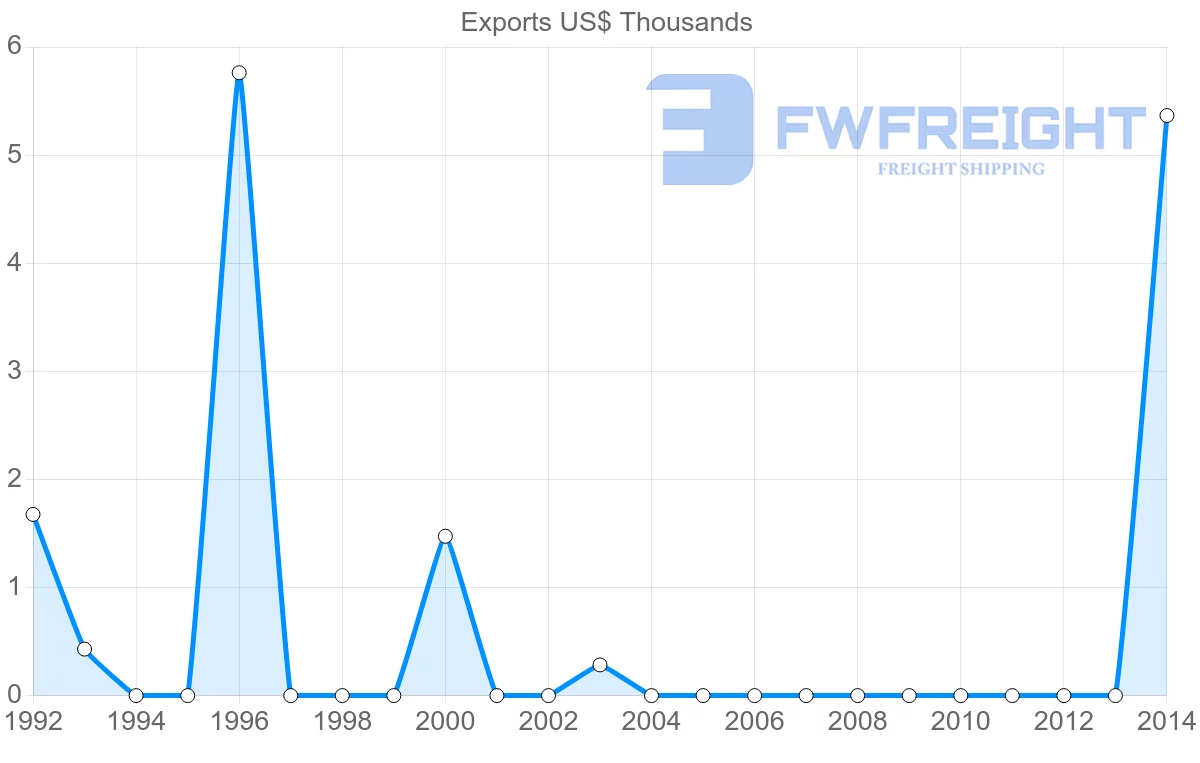 Shipping company from Gambia to Austria