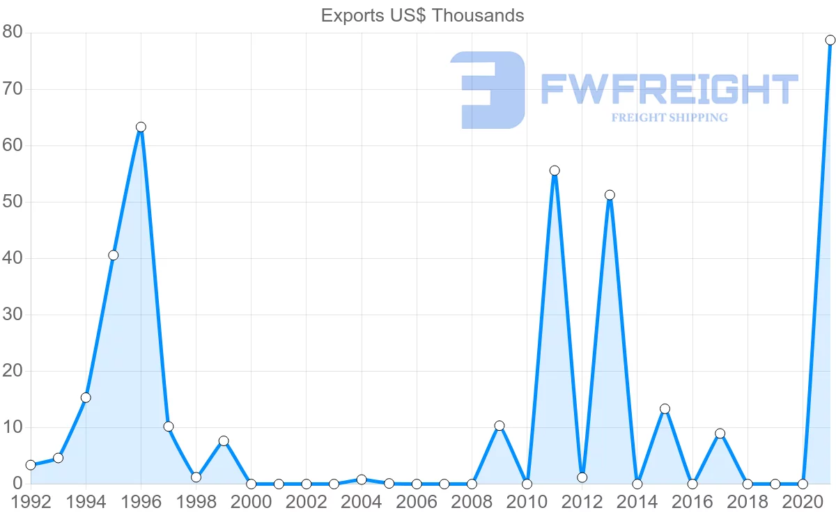 Shipping company from Gambia to Benin