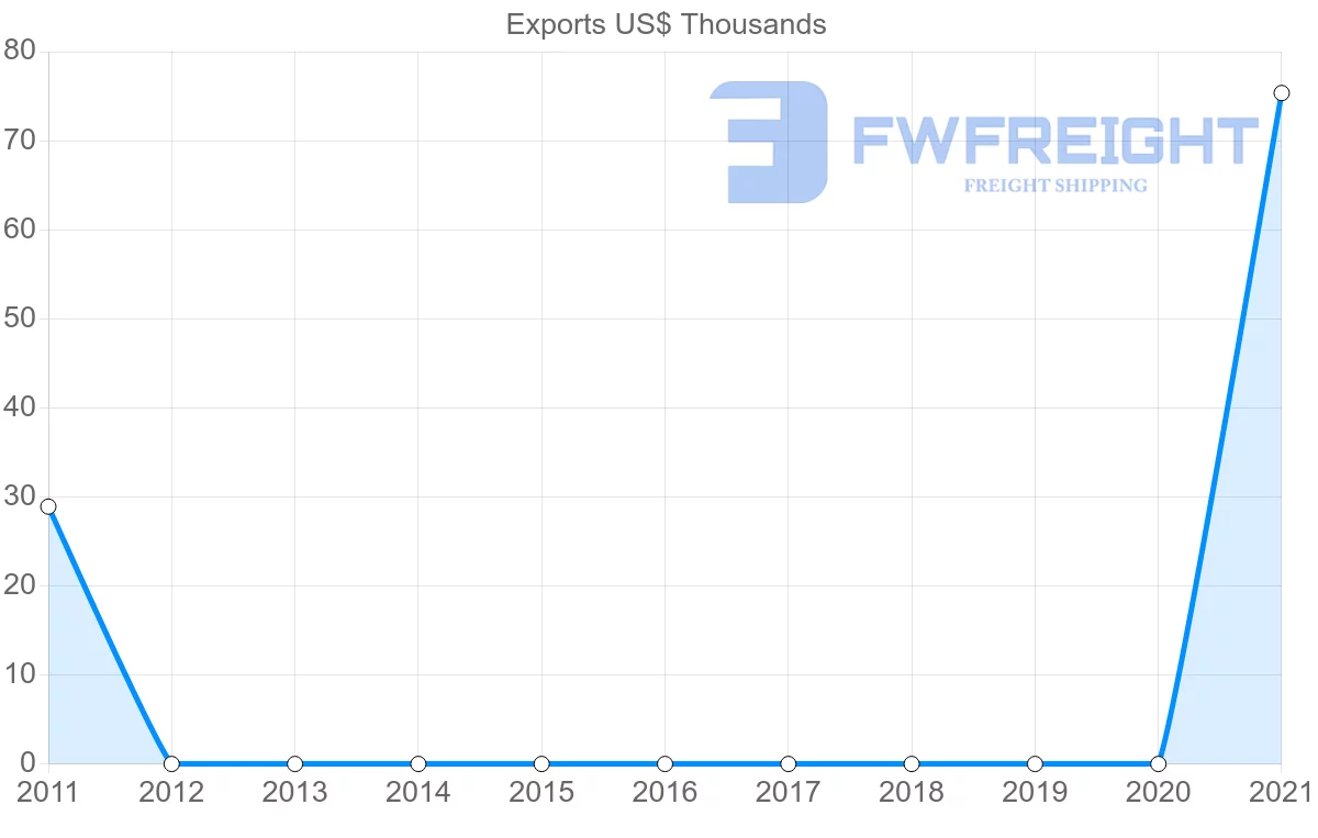 Shipping company from Gambia to Botswana