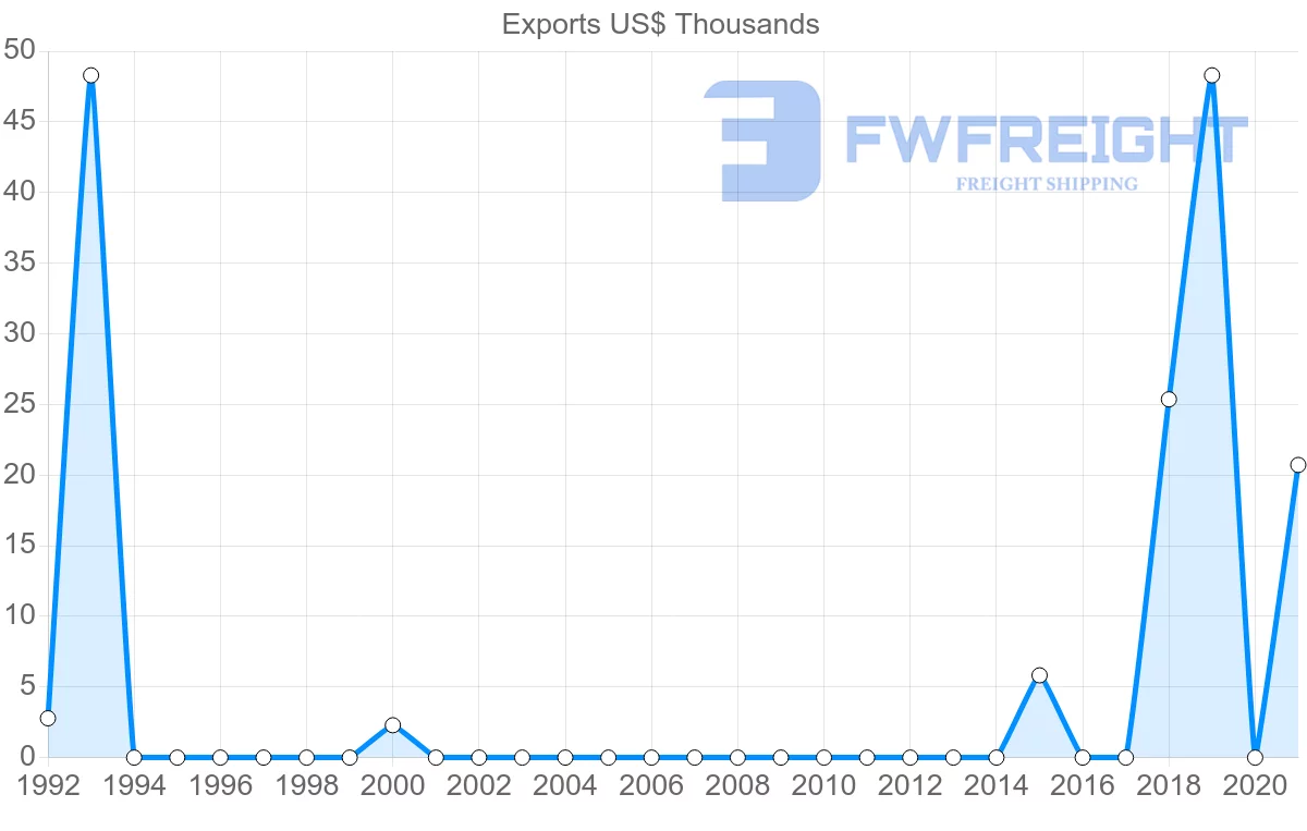 Shipping company from Gambia to Cuba