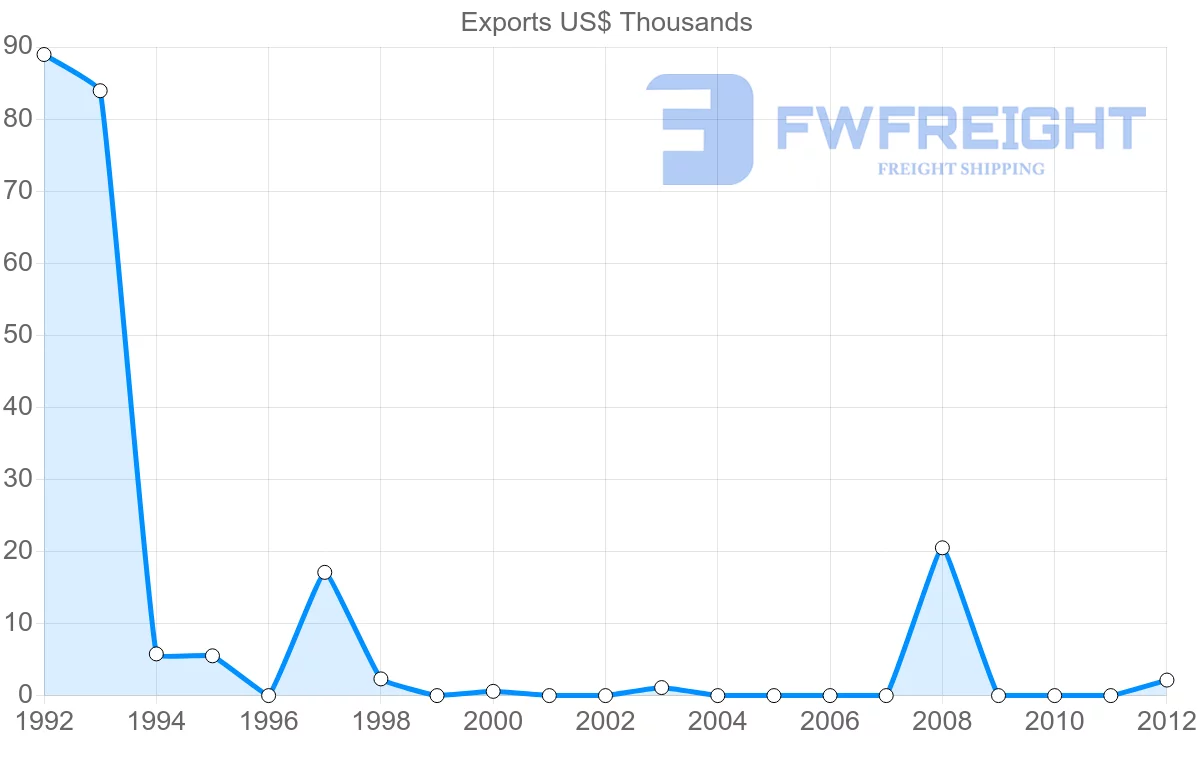 Shipping company from Gambia to Cyprus