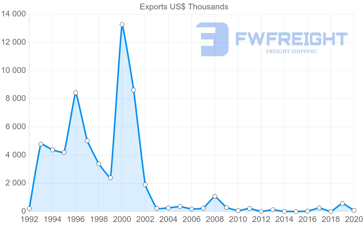 Shipping company from Georgia to Afghanistan