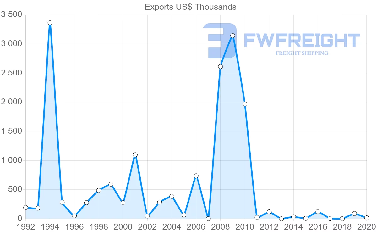 Shipping company from Georgia to Albania