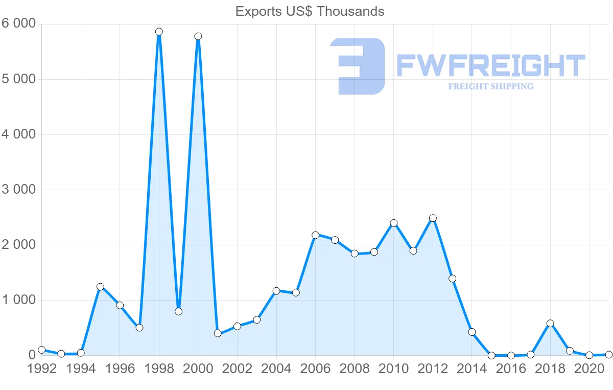 Shipping company from Georgia to Australia