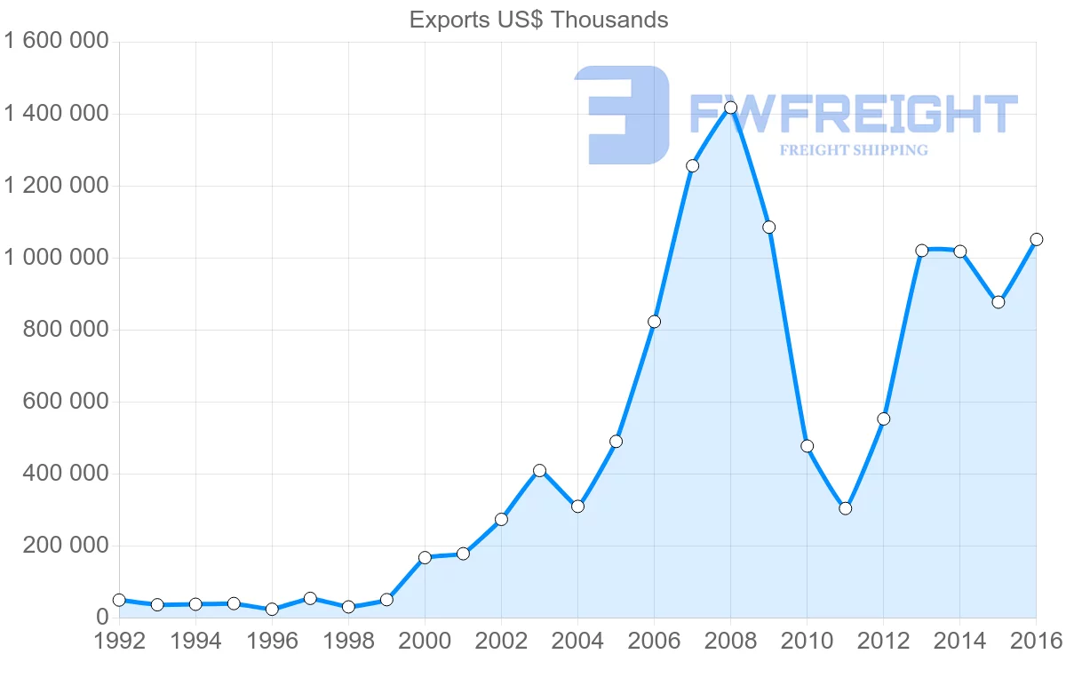 Shipping company from Georgia to Azerbaijan