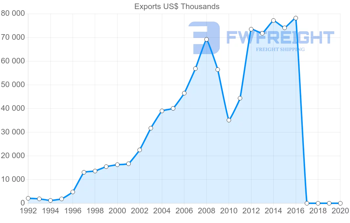 Shipping company from Georgia to Belarus