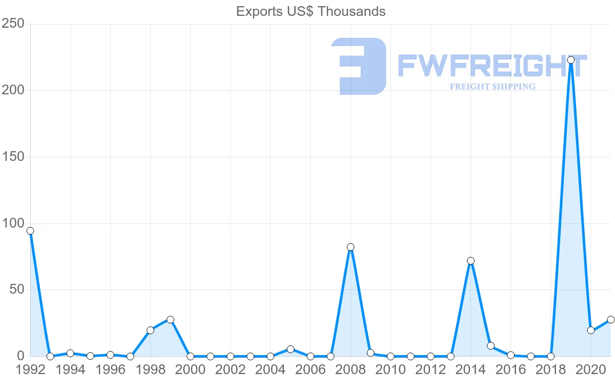 Shipping company from Georgia to Cambodia