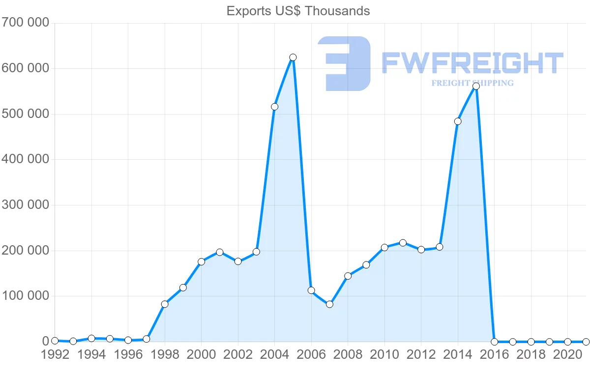 Shipping company from Georgia to China