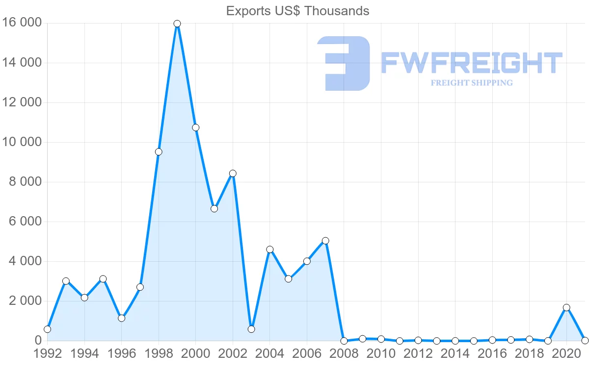 Shipping company from Georgia to Colombia
