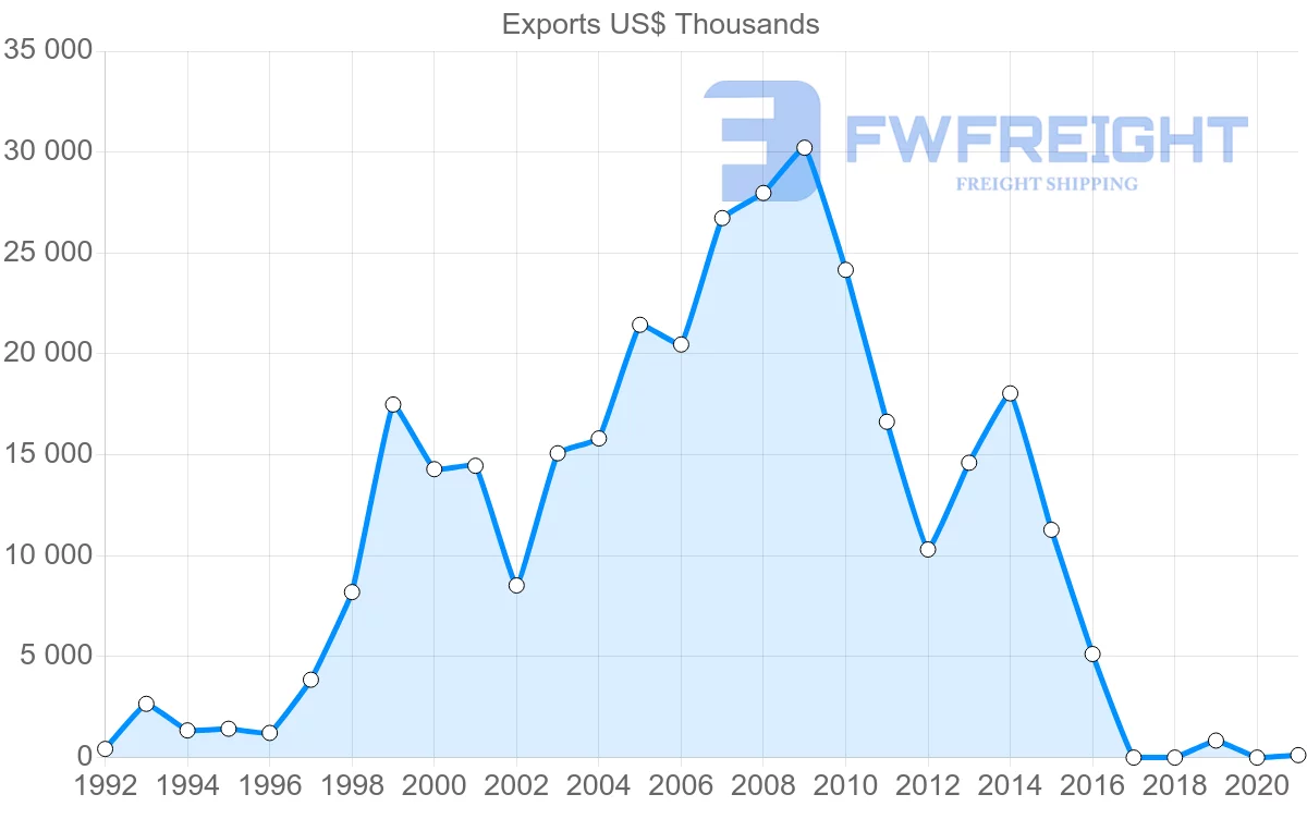 Shipping company from Georgia to Czech Republic