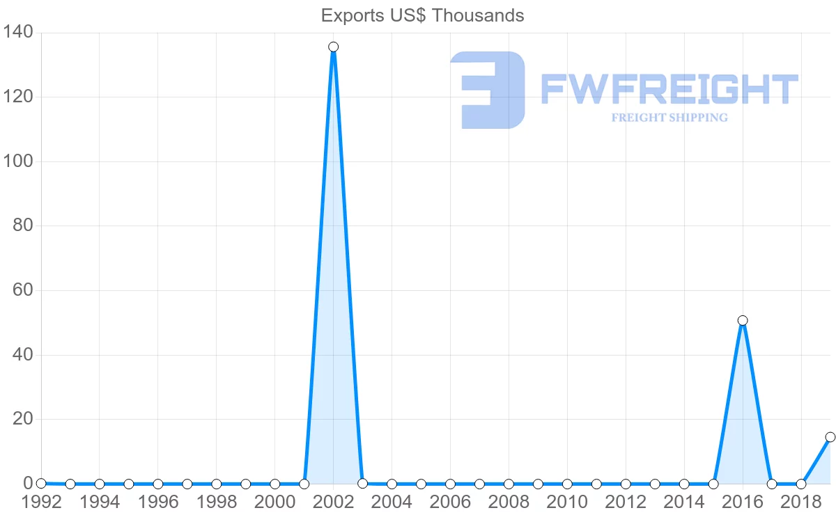 Shipping company from Georgia to Djibouti