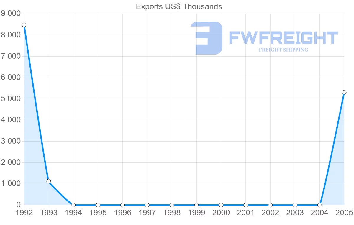 Shipping company from Georgia to Dominica