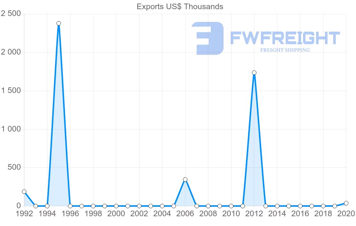Shipping company from Georgia to Dominican Republic